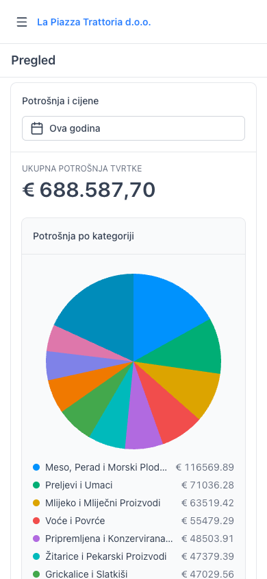 Statistika na svakoj razini